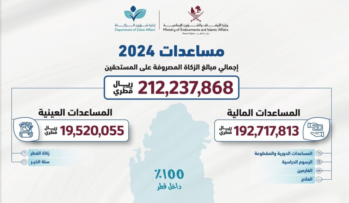 Awqaf Distributes Over QR212 Million in Zakat Assistance in 2024